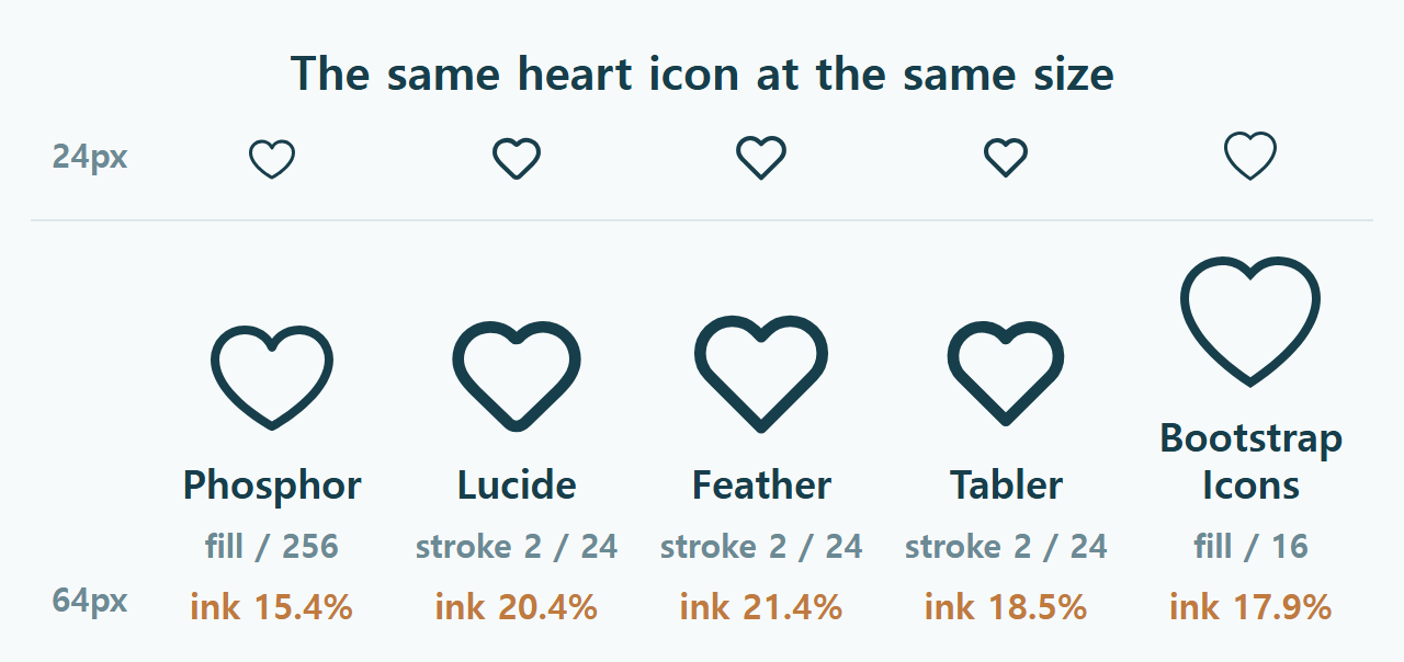 The heart icon from Phosphor, Lucide, Feather, Tabler and Bootstrap Icons rendered side by side at 24px and 64px with measured ink coverage