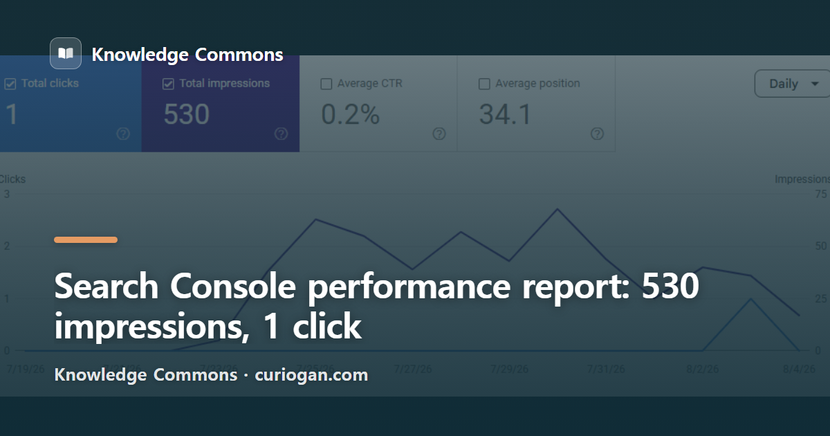 Search Console performance report: 530 impressions, 1 click